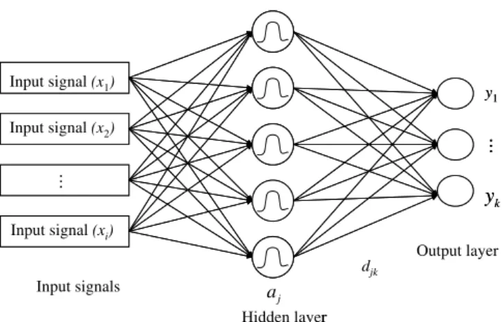 Fig. 3. Non-linear Gaussian transfer function.