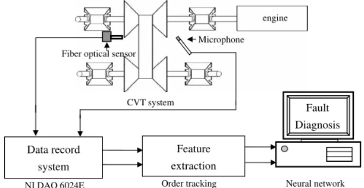 Fig. 4. Experimental arrangement and procedure of the scooter fault diagnosis system. 0 1 2 3 4 5 6010002000300040005000 Time (sec)Shaft speed (rpm)