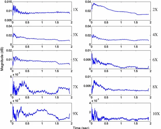 Fig. 7. Order curve ﬁgure displayed for engine speed at idle condition.