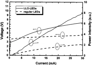 FIG. 14. The L – I – V characteristics for the LLO-LEDs on Cu, and the regular LEDs on sapphire.