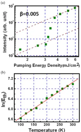 Fig. 5. (a) Normalized frequency verses PC lattice constant. The solid square points are the lasing wavelengths from the different PC structures