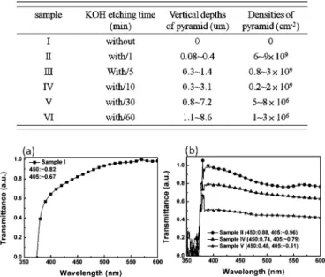 Fig. 2. The 30 tile-view and cross-sectional (inset) SEM images of the sur- sur-face morphology on N-sur-face GaN substrate at 80 C in various times of KOH solutions (a) before etching, (b) 1 min, (c) 5 min, (d) 10 min, (e) 30 min, and (f) 60 min.