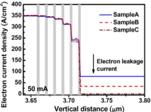 Fig. 4. Vertical electron current density profiles near the active regions of Sam- Sam-ples A, B, and C at 50-mA injection current.