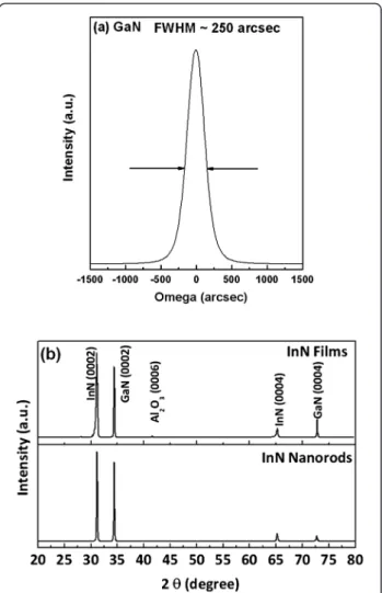 Table 1 Experimental parameters for the deposition of InN films/nanorods