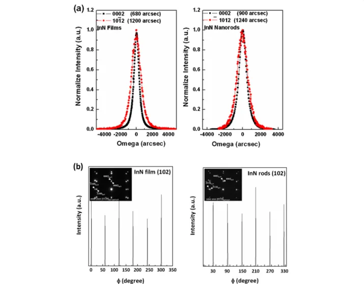 Table 1 shows the growth parameters of two InN sam- sam-ples fabricated using RF-MOMBE