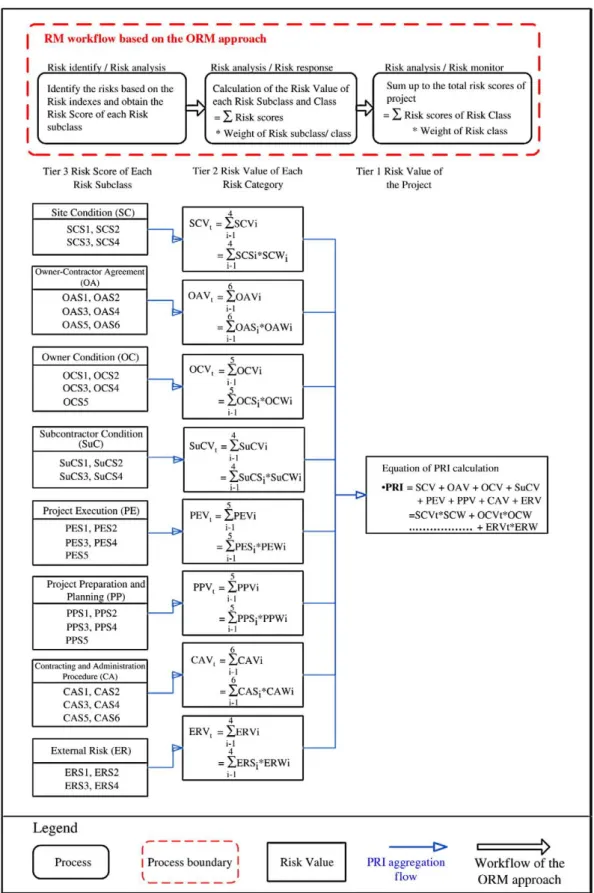Fig. 7. Development of the project risk quantitative analysis model.