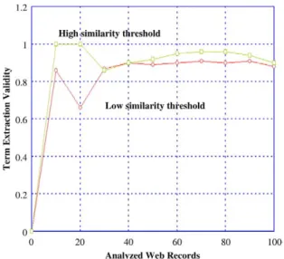 Fig. 5. Terms extraction validity test result for dynamic ontology extraction tool.