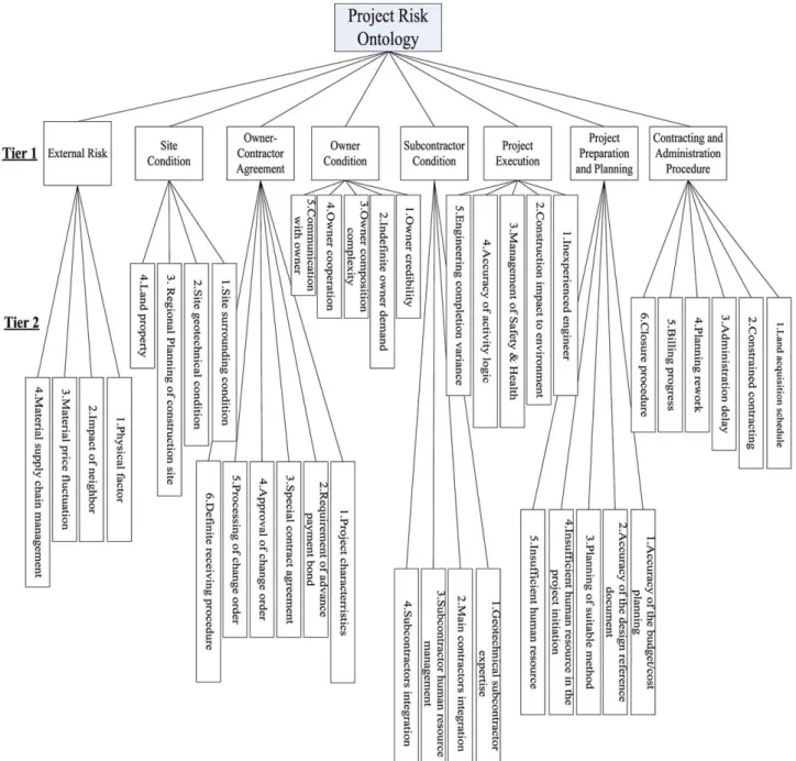 Fig. 6. Hierarchy framework of the project risk ontology.