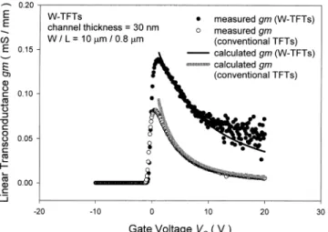 Fig. 4. Comparison between calculated and measured linear region trans- trans-conductances