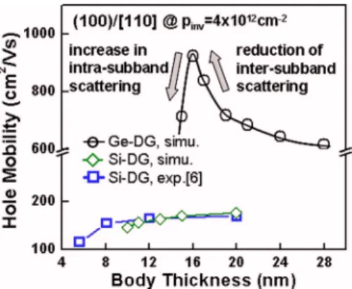 Figure 1 compares the hole mobility as a function of a body thickness in 共100兲/关110兴 Si- and Ge-channel  DG-pMOSFETs, where 共兲 and 关兴 are the notations of substrate