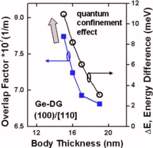 FIG. 3. Illustration of the body thickness dependence of valence subband energy and overlap factor