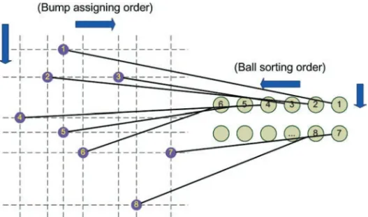 Fig. 8. Double sorting for planar planning. It sorts the I/O-bump tiles and produces the proper order by referring to the order of balls.