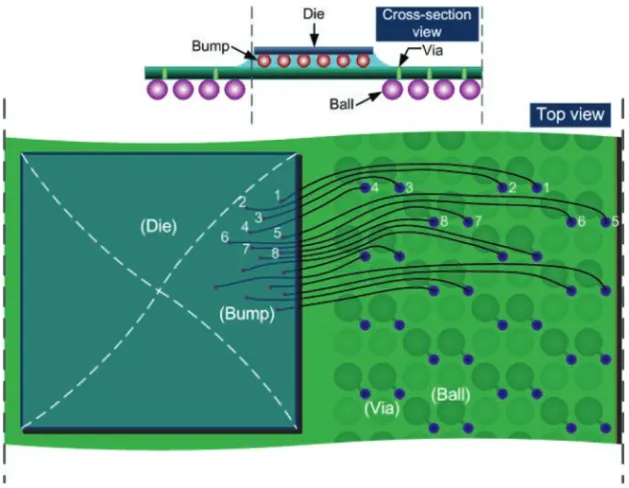 Fig. 9. Example of double sorting method. This method achieves zero net crossing when using the monotonic package routing