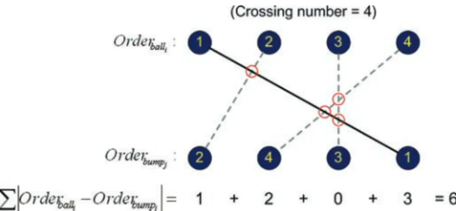 Fig. 13. Estimation of net crossing number. The estimated crossing number is larger than real one.