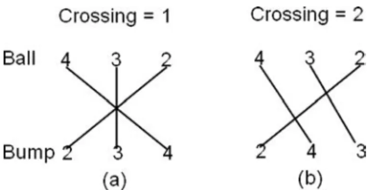 Fig. 14. Our crossing’s definition to show that our estimation is the upper bound of crossing number.