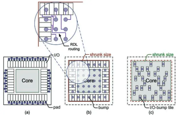 Fig. 2. The die size comparison of designs with different I/O planning. (a) is implemented with the peripheral I/Os and wire-bond package, (b) is a general flip-chip design planned with extrinsic area-array I/Os and connected to bumps by RDL routing and (c