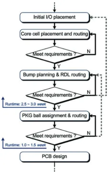 Fig. 3. The conventional design flow. It iteratively optimizes the locations of core cells and I/Os, then performs the bump planning, RDL routing and finishes the bump placement for package routing