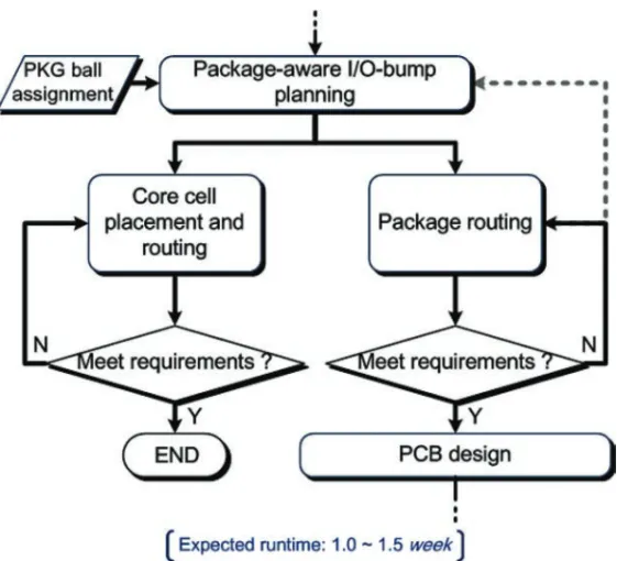 Fig. 4. The proposed concurrent chip-package design flow. Through package-aware I/O-bump planning, it completes the core cell and I/O placement and package routing simultaneously, thus reducing the design cycles between chip and package.