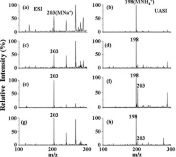 Figure 2. ESI and UASI mass spectra of glucose (0.1 mM) prepared in water/acetonitrile (1:1, v/v) containing (a, b) no salts, (c