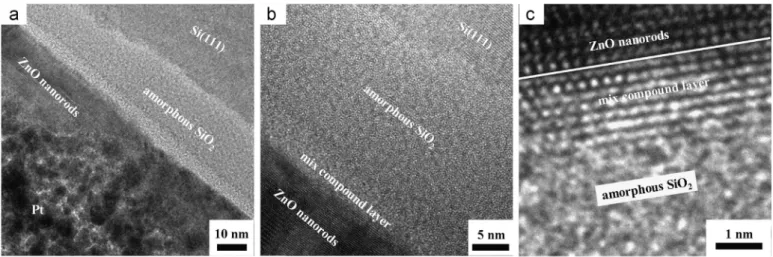 Fig. 3. TEM cross-sectional image of ZnO nanorods grown on Si(111) substrate: (a) low magniﬁcation image, (b) and (c) high resolution images of interface and ZnO nanorods, respectively.