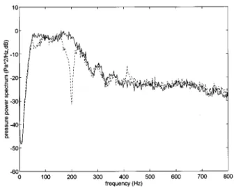 FIG. 9. The residual sound-pressure spectra of case 2 for the white noise in the presence of acoustic feedback before and after ANC is activated by using the FULMS and FXLMS controllers
