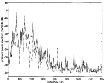 FIG. 15. The residual sound-pressure spectra of case 8 for the engine ex- ex-haust noise in the presence of acoustic feedback before and after ANC is activated by using the l 1 controller