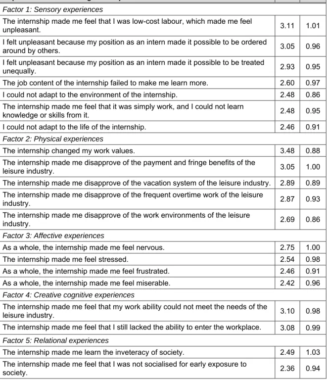 Table 2: Analysis of the extent of agreement with the factors of negative experiences 