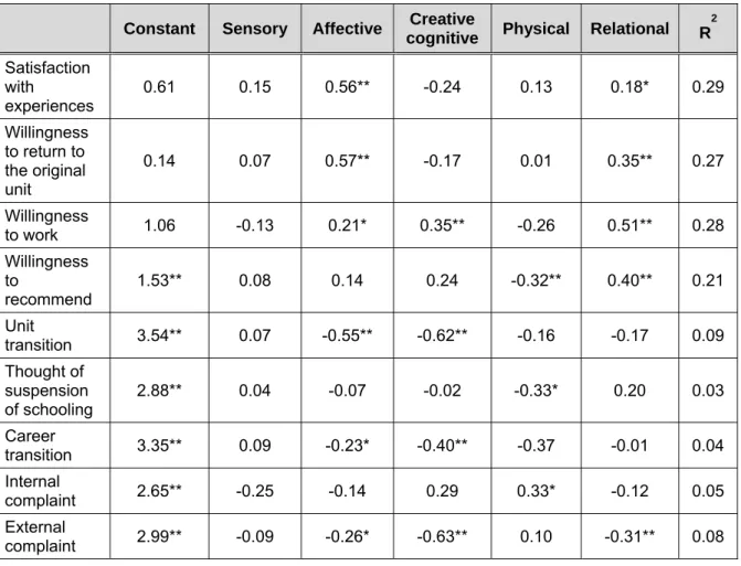 Table 4: Regression analysis of the effect of factors of positive experiences on  behavioural intentions  