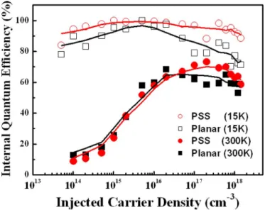 Fig. 1. Setup of temperature-dependent PL and TRPL to evaluate the internal quantum efficiency of LED samples.
