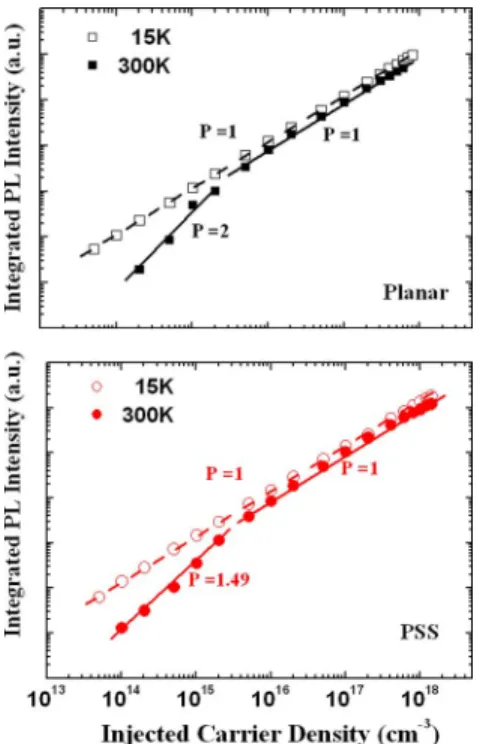 Fig. 3. Integrated PL intensity as function of injected carrier density at 15 and 300 K for both LEDs grown on the planar sapphire substrate (top) and the PSS (bottom).