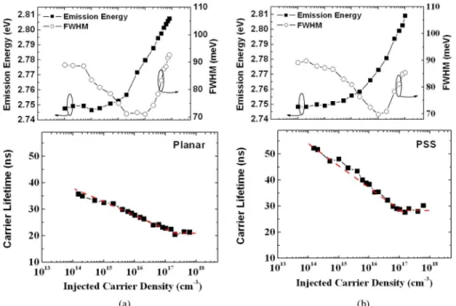 Fig. 4. Emission energy, FWHM and carrier lifetime as a function of injected carrier density at 15 K for the LED grown on (a) the planar sapphire substrate and (b) the PSS.