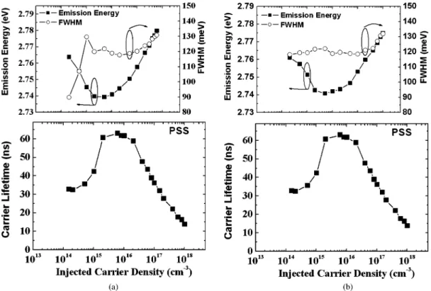 Fig. 5. Emission energy, FWHM and carrier lifetime as a function of injected carrier density at 300 K for the LED grown on (a) the planar sapphire substrate and (b) the PSS.