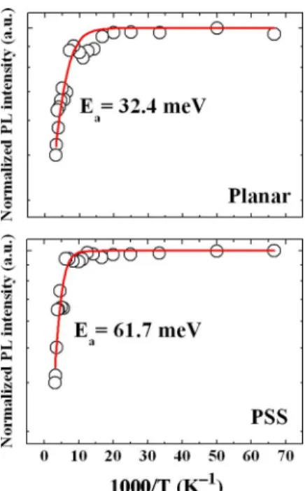 Fig. 6. Normalized integrated PL intensity as a function of 1/T for LEDs grown on the planar sapphire substrate (top) and the PSS (bottom)