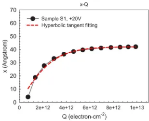 Fig. 15. Curve fitting of the experimental x −Q plot (Fig. 3). Hyperbolic function is used to fit the experimental data