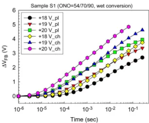Fig. 3. Comparison of the V FB shifts during +FN programming. “pl” in-