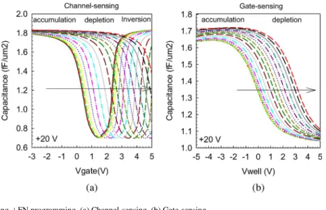 Fig. 4. C–V curves of S1 during +FN programming. (a) Channel-sensing. (b) Gate-sensing.