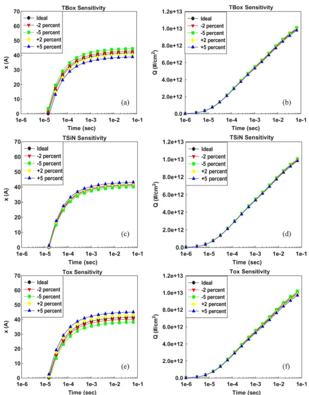 Fig. 9. x −t and Q−t plots for different thickness measurement errors. (a) and (b) show the bottom oxide thickness variation