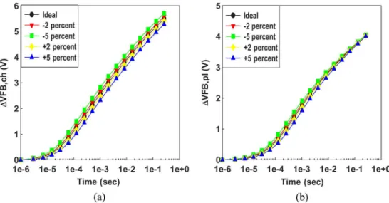 Fig. 10. (a) V FB,ch − t and (b) V FB,pl − t for ±2% and ±5% variations in bottom oxide thickness during +FN programming.