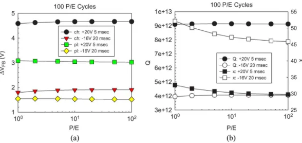 Fig. 12. (a) P/E cycling test of S2 for both channel-sensing and gate-sensing methods