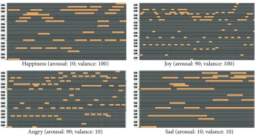 Figure 9: Pitch distribution of different types of emotion music generated by real-time automated composition program.