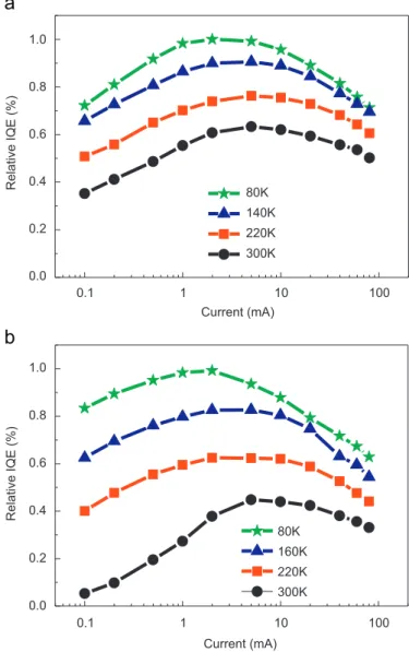 Fig. 3 (a) and (b) shows the temperature-dependent relative IQE at 0.1 and 20 mA, respectively