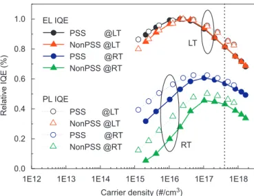 Fig. 5. Relative electroluminescence and photoluminescence IQE as a function of injection current at low temperature and room temperature.