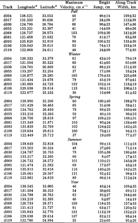 Table  3.  Estimated  Parameters  Associated  With  the  Kuroshio  Current  in  Four  Seasons  and  One  Year 