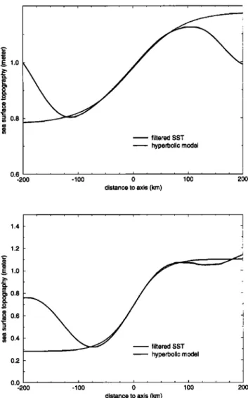 Figure  8.  Comparisons  between  the filtered SST and  the hyperbolic  models  for (top) track d119 and (bot-  tom) track d017