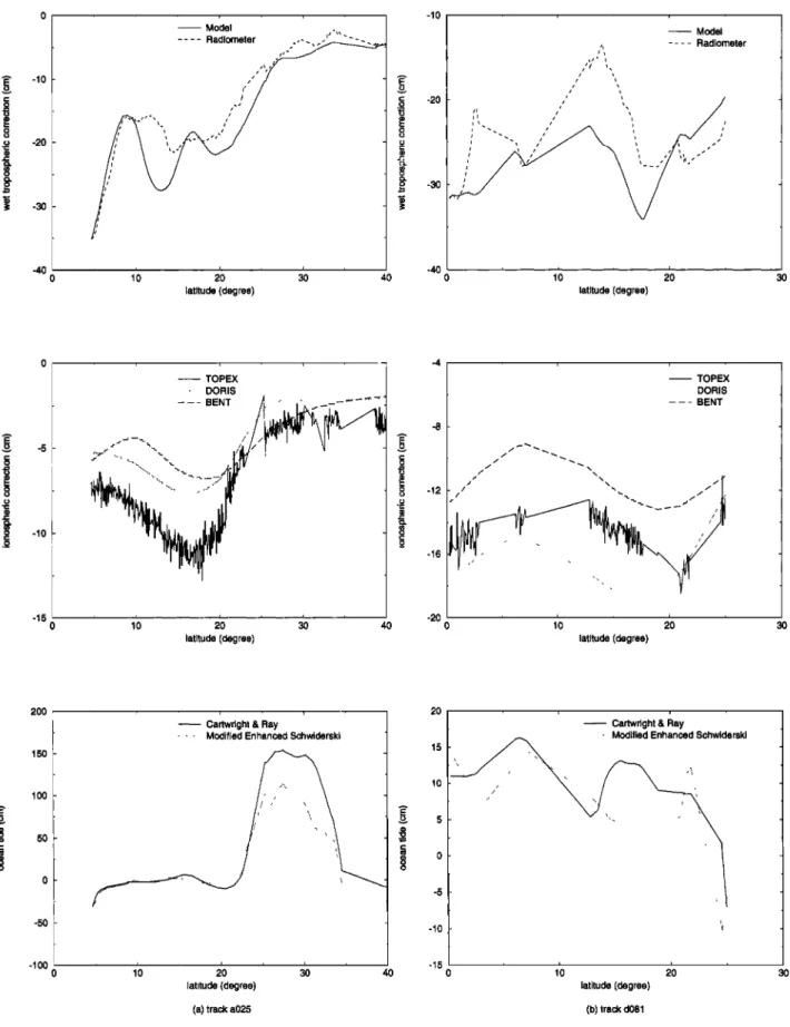 Figure  1.  Comparison  of various  models  of geophysical  corrections  in the TOPEX/POSEIDON 