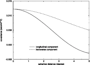 Figure  4.  Covariance  functions  of the longitudinal  and 