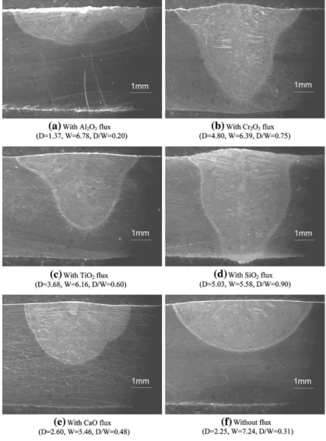 Fig. 4 Effect of oxide ﬂuxes on weld morphology