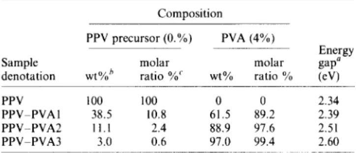 Table  1  The  denotation  and  composition  of  PPV  PVA-based  polymers 