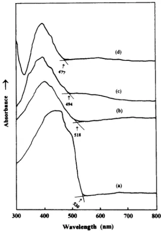 Figure 4  PL spectra of(a) PPV; (b) PPV-PVA1; (c) PPV-PVA2; and  (d)  PPV  PVA3  polymers 