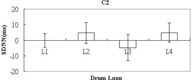 Fig. 4 The reduction of SDNN (HRV) after listening to  the L3 loop 